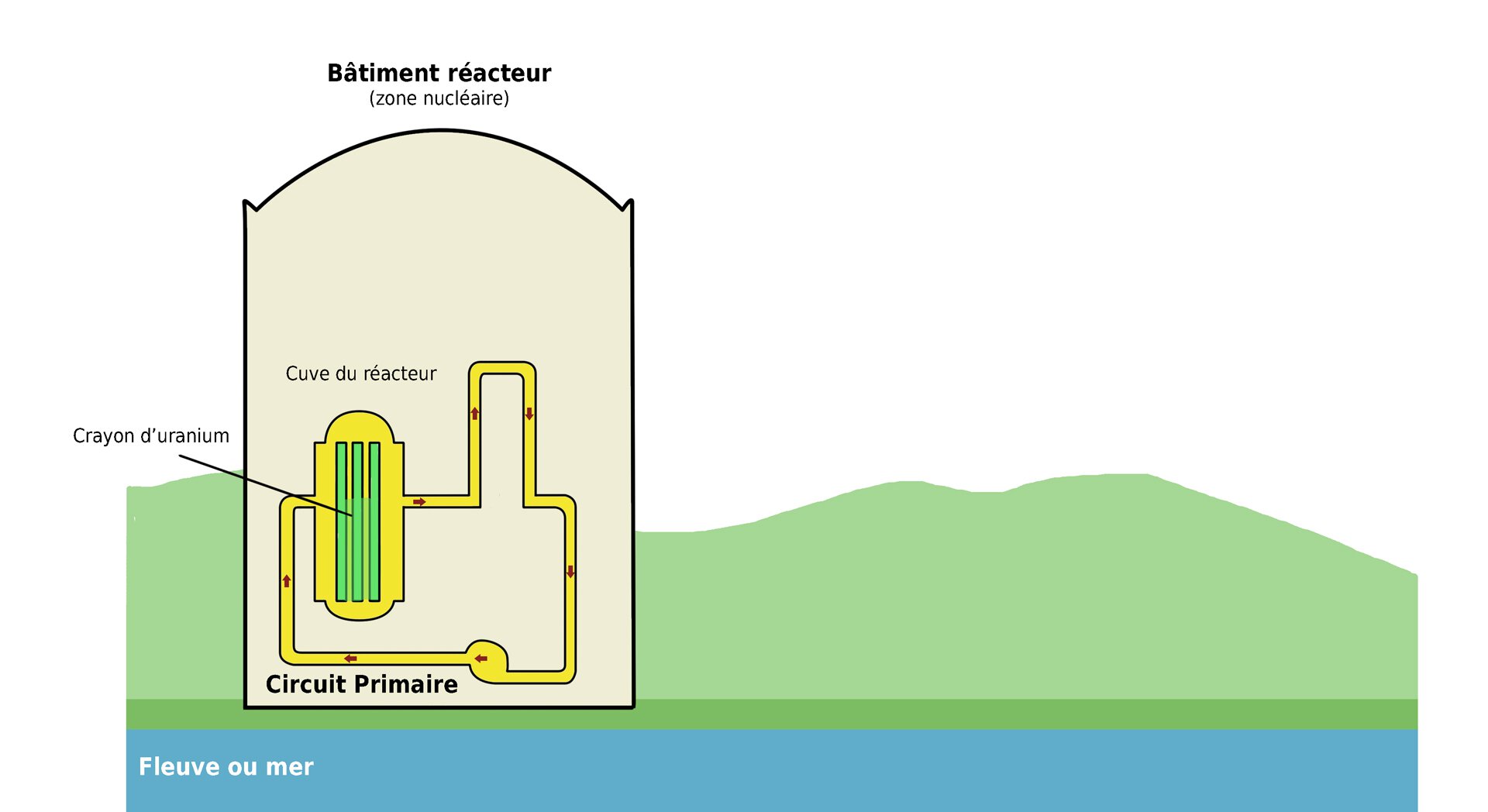 schéma du circuit primaire d'une centrale nucléaire