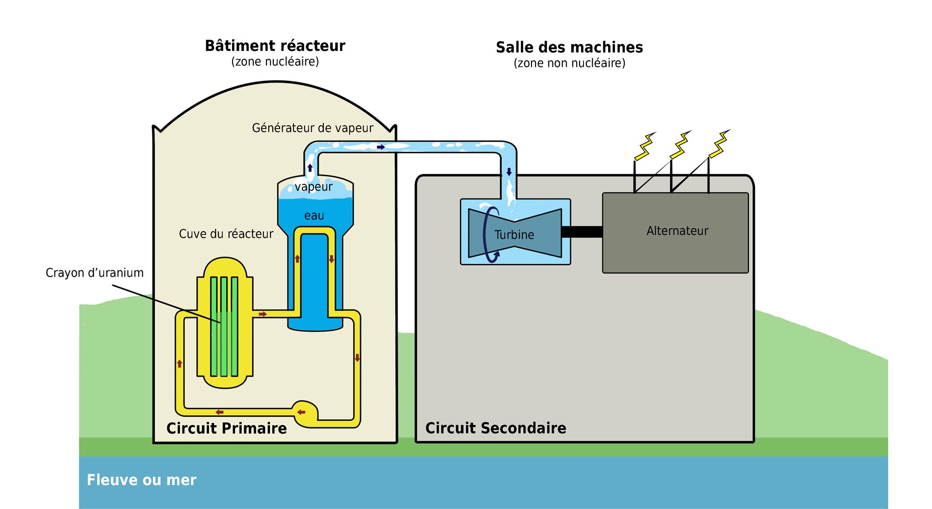 schéma du circuit secondaire d'une centrale nucléaire