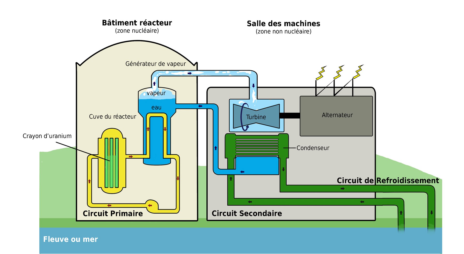 schéma du circuit de refroidissement d'une centrale nucléaire