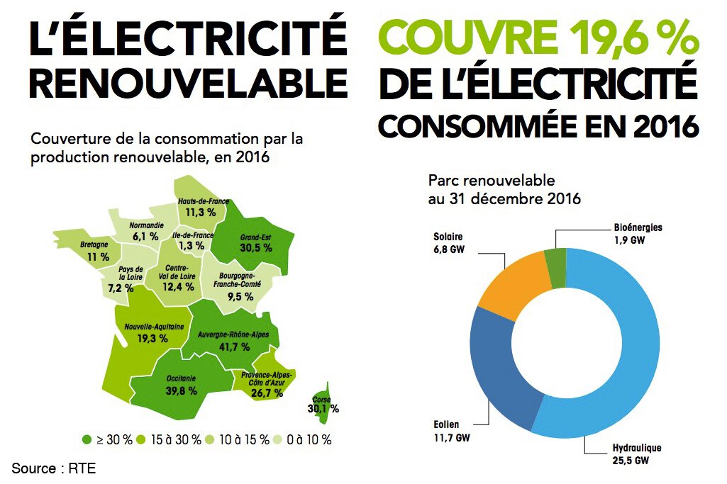 L'électricité renouvelable couvre 19,6% de l'électricité consommée en 2016